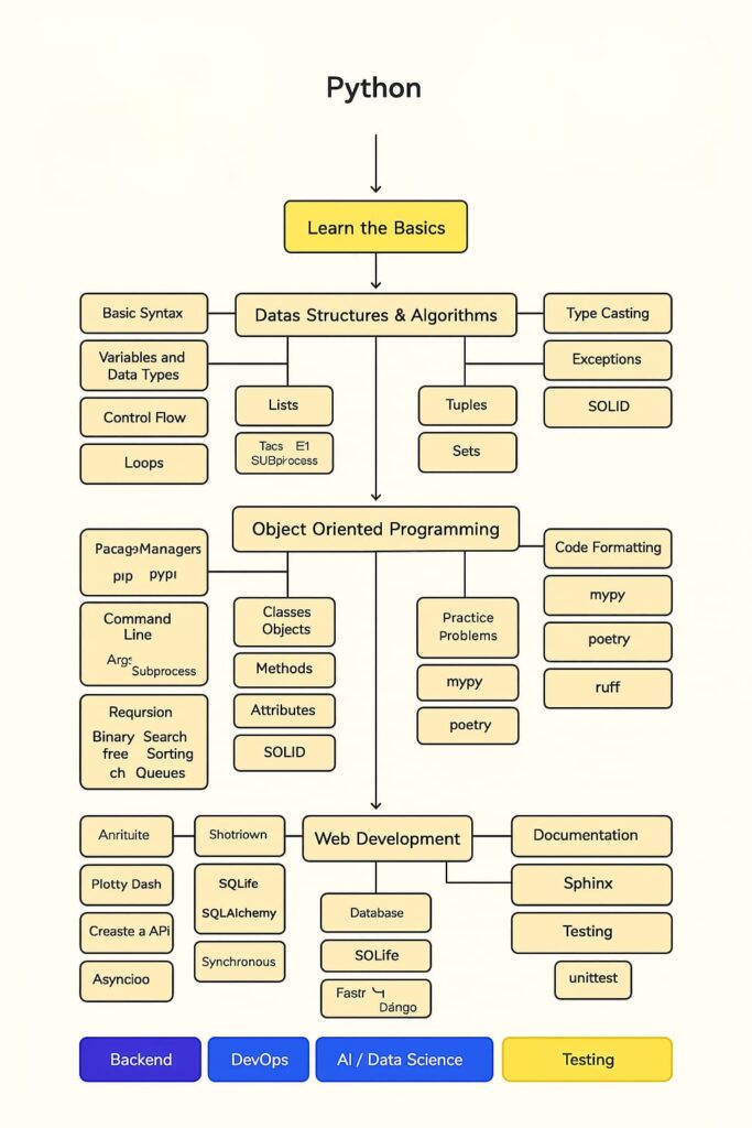 python Roadmap